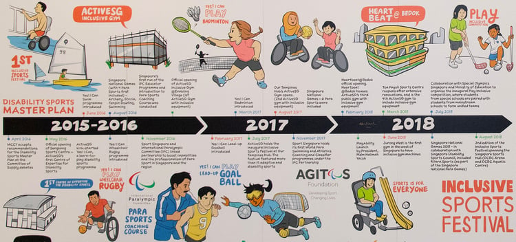 Mural of Disability Sports Master Plan Journey from 2016 to 2018